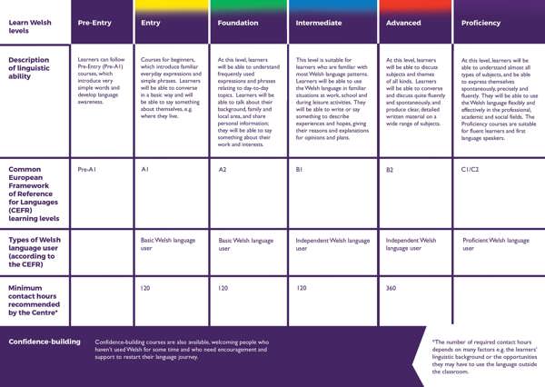 Levels table