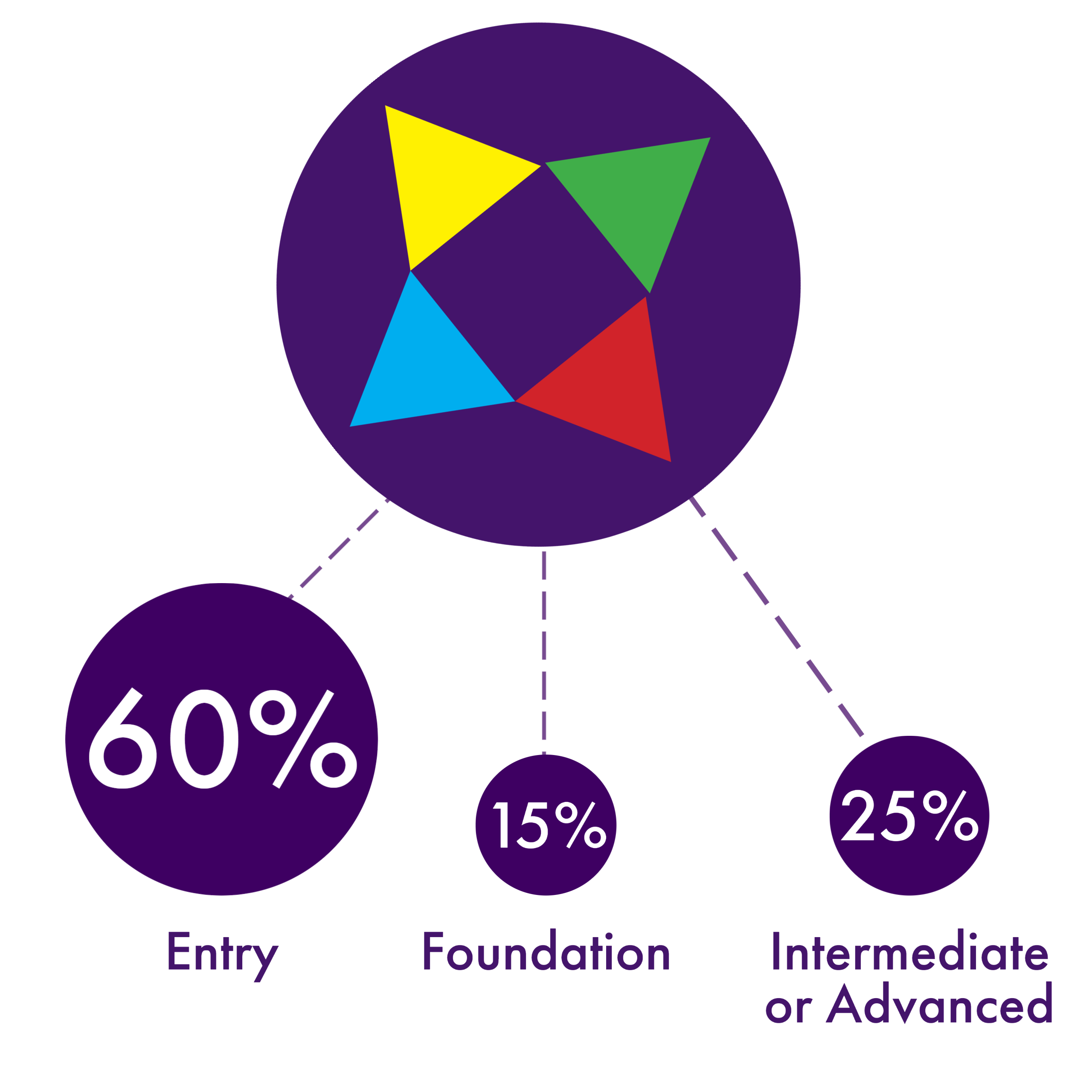 Level Percentages